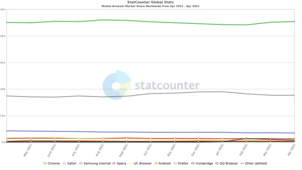 Chrome es el navegador más utilizado en la web