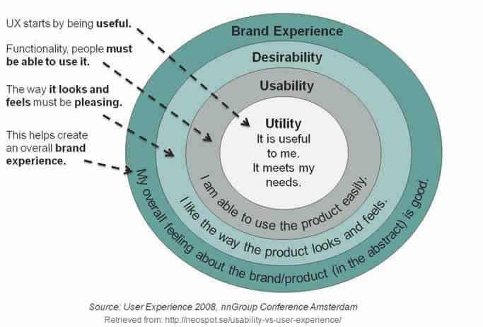 ¿Diferencia entre experiencia de usuario y usabilidad?