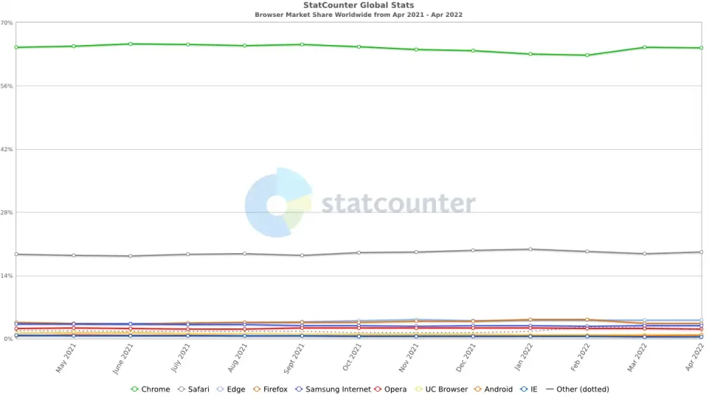 Chrome es el navegador más utilizado en la web